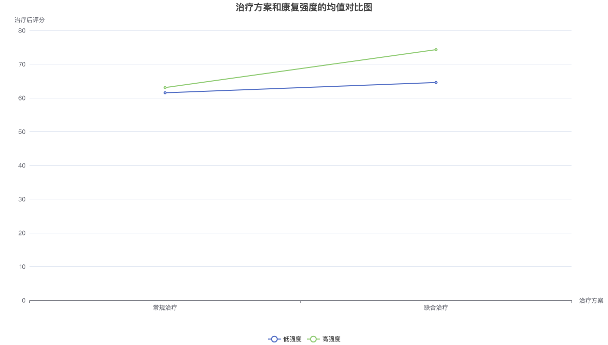 治疗方案和康复强度的均值对比图