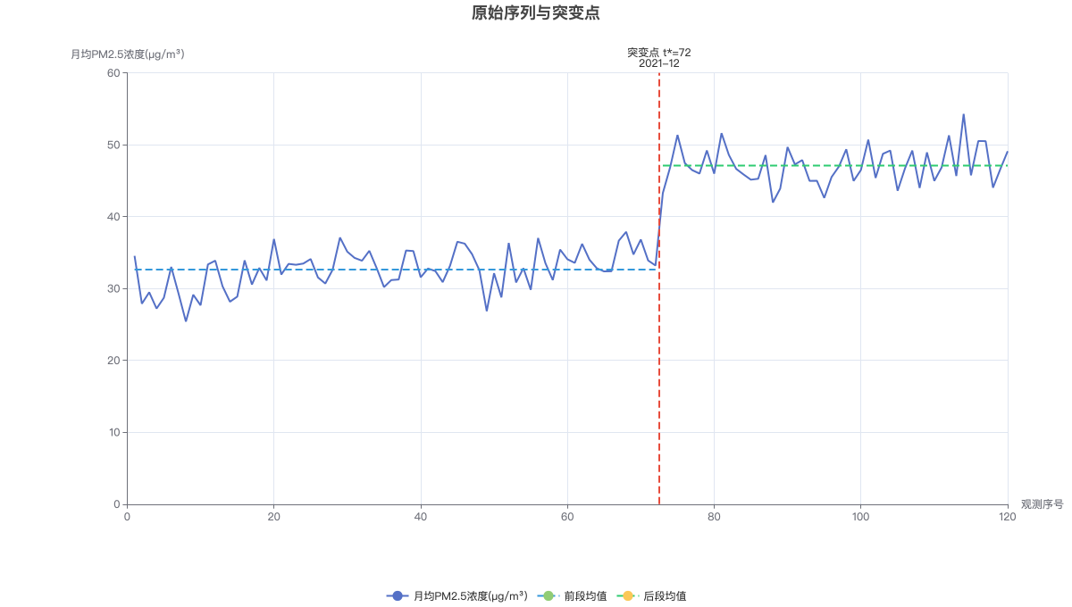 原始序列与突变点