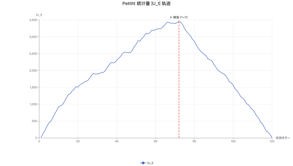 Pettitt 统计量 |U_t| 轨迹
