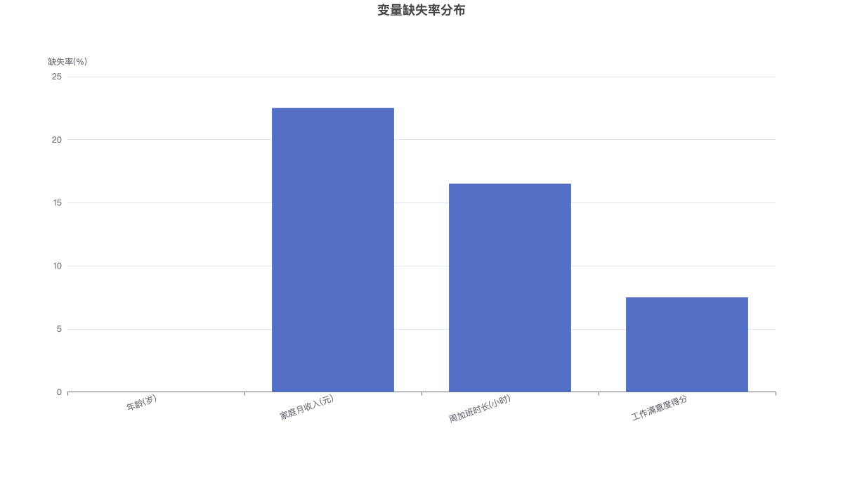 变量缺失率分布