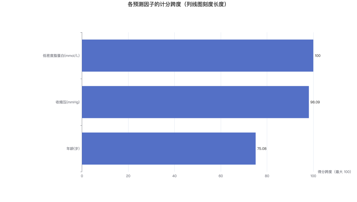 各预测因子的计分跨度（列线图刻度长度）