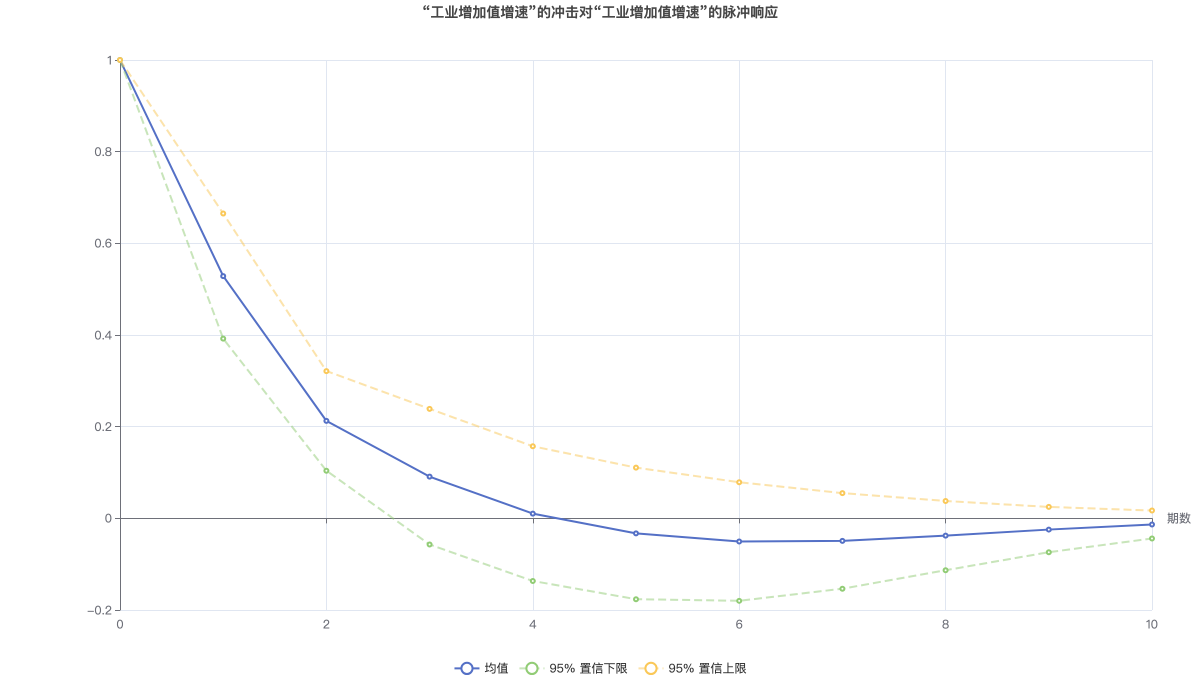 “工业增加值增速”的冲击对“工业增加值增速”的脉冲响应