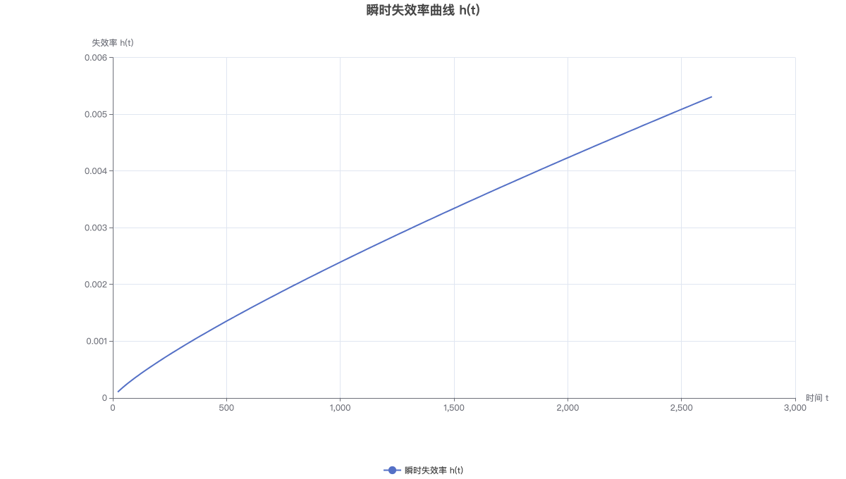 瞬时失效率曲线 h(t)